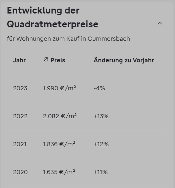 Стоимость квартиры в Гуммерсбахе